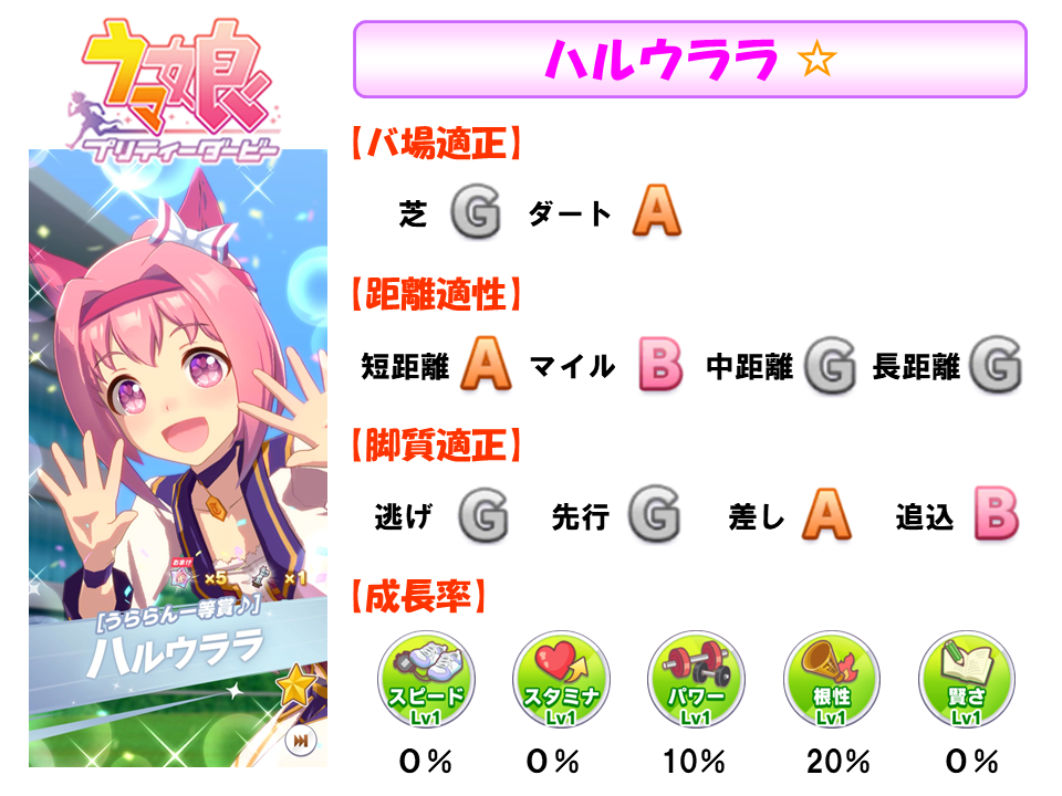 ハルウララの育成方法と実践結果 Youtubeゲーム動画ランキング 攻略法 ウマ娘の育成 選択肢など