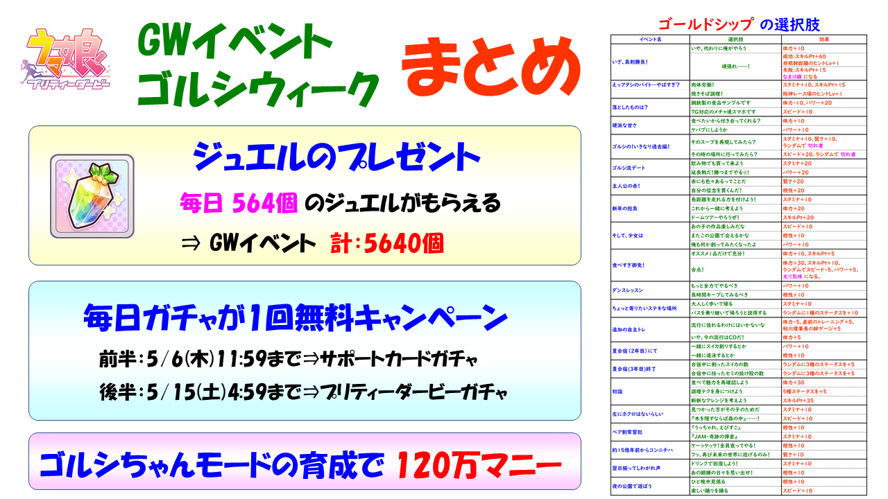 ウマ娘のgwイベントはゴルシウィーク Youtubeゲーム動画ランキング 攻略法 ウマ娘の育成 選択肢など
